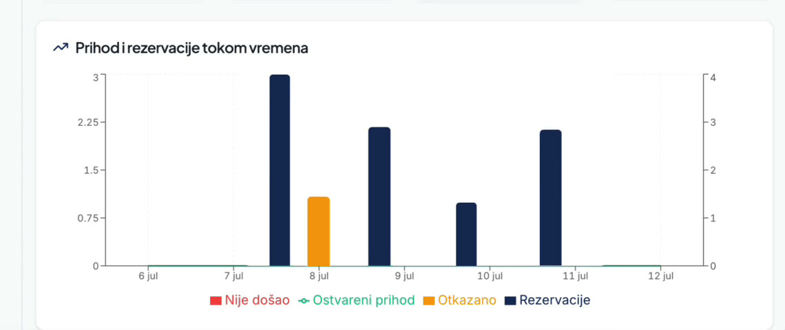 Demo prikaz izveštaja sa rezervacijama i prihodom po periodu